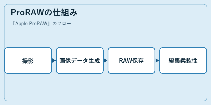 ProRAWの仕組み