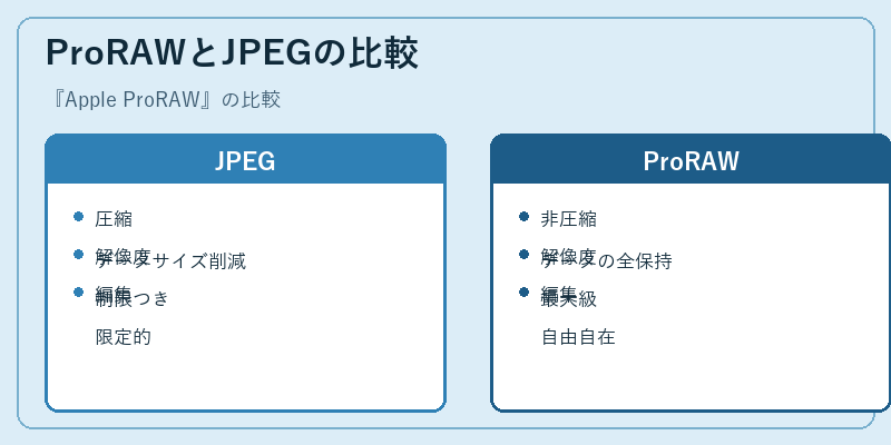 ProRAWとJPEGの比較