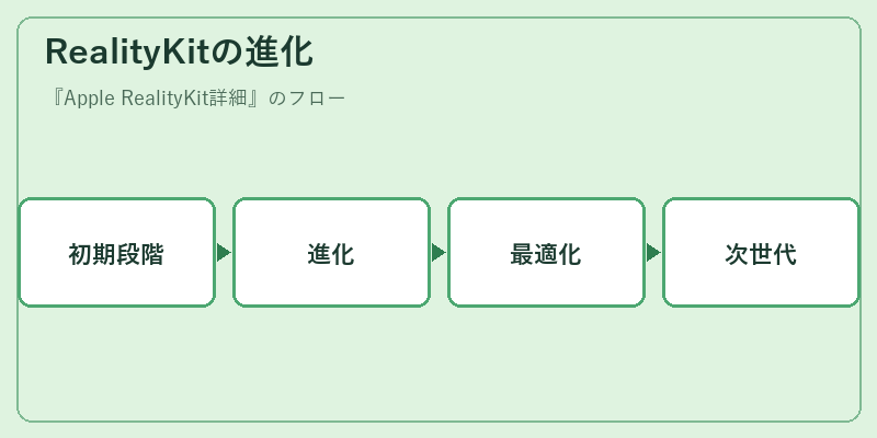 RealityKitの進化