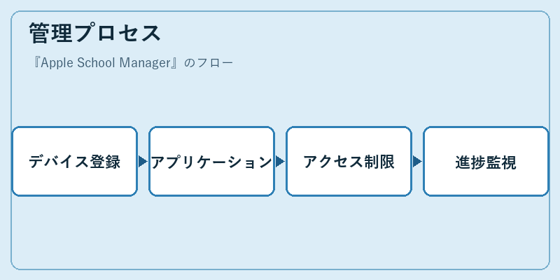 管理プロセス