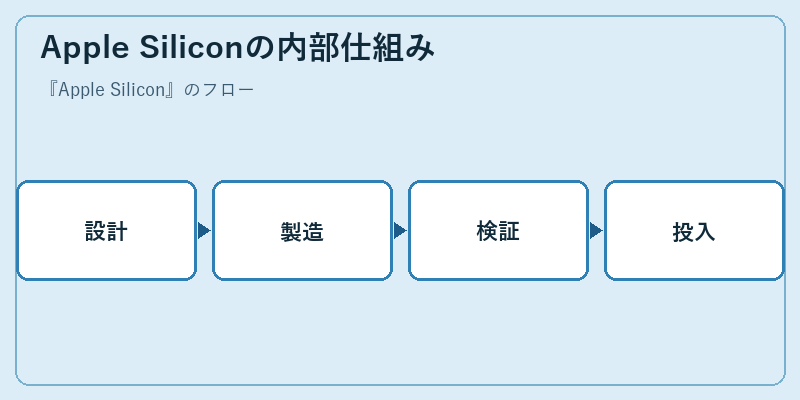 Apple Siliconの内部仕組み