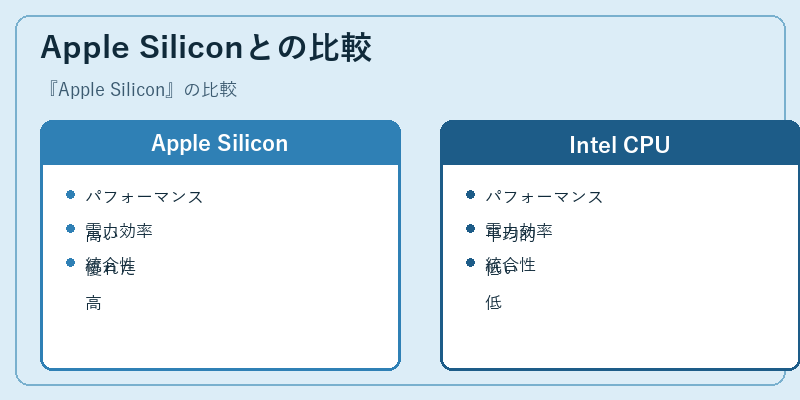 Apple Siliconとの比較