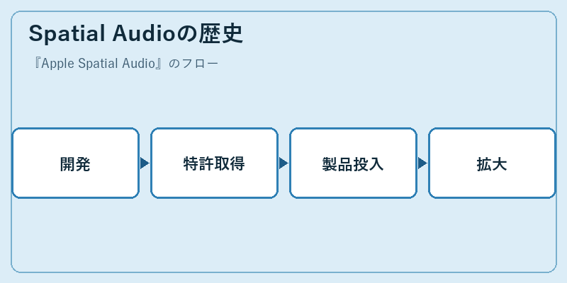 Spatial Audioの歴史