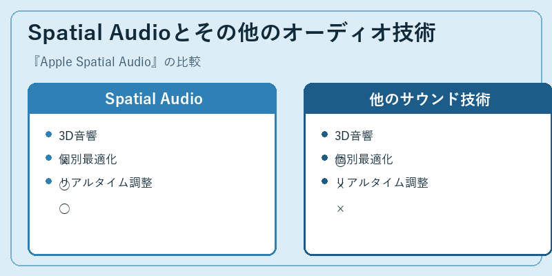Spatial Audioとその他のオーディオ技術