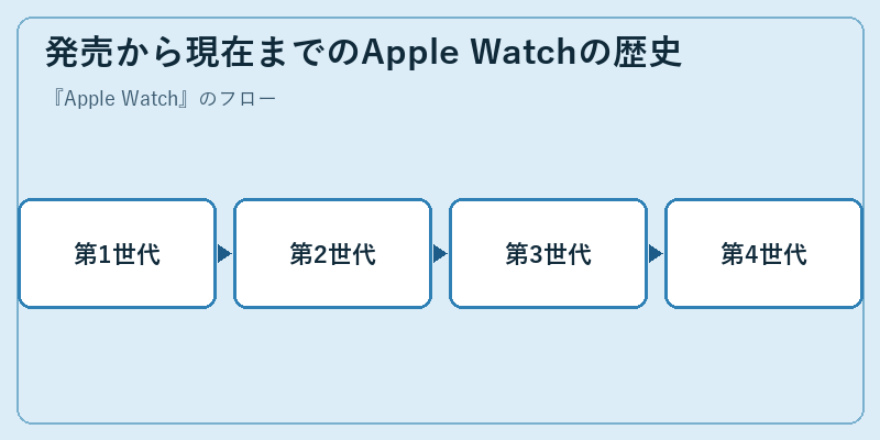 発売から現在までのApple Watchの歴史