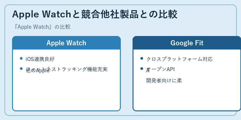 Apple Watchと競合他社製品との比較