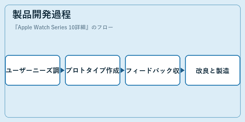 製品開発過程