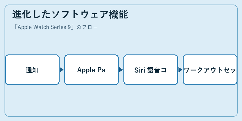 進化したソフトウェア機能