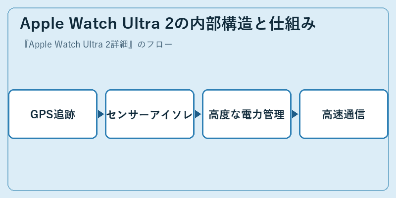 Apple Watch Ultra 2の内部構造と仕組み