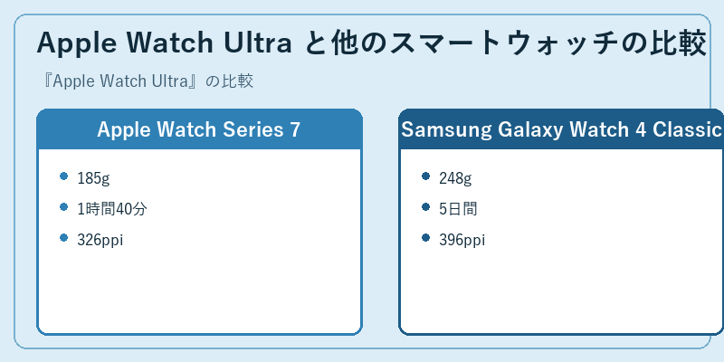 Apple Watch Ultra と他のスマートウォッチの比較