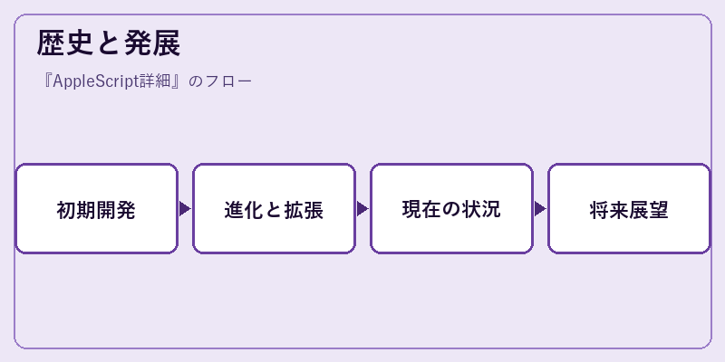 歴史と発展