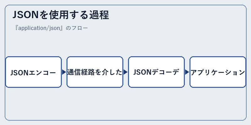 JSONを使用する過程