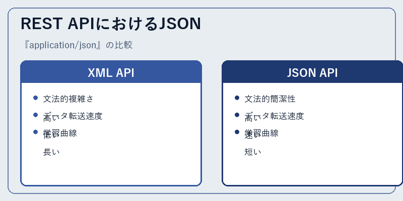 REST APIにおけるJSON