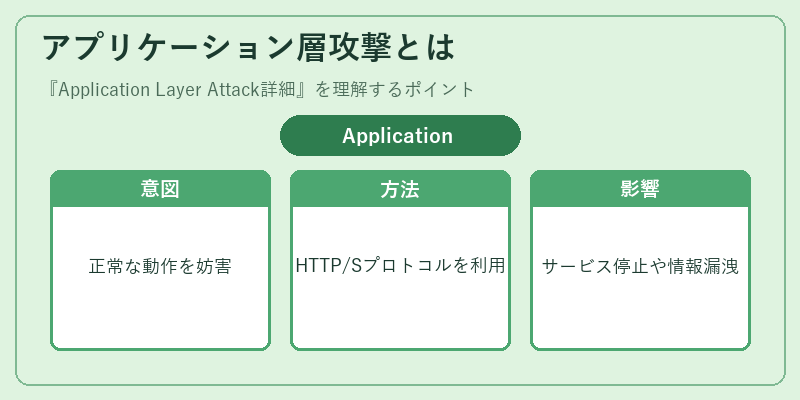 アプリケーション層攻撃とは