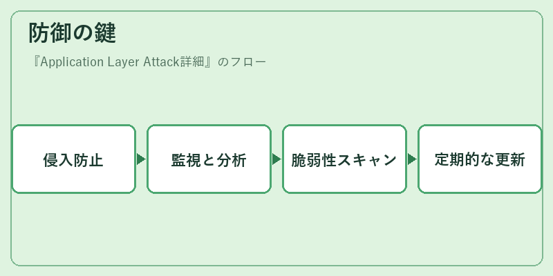 防御の鍵