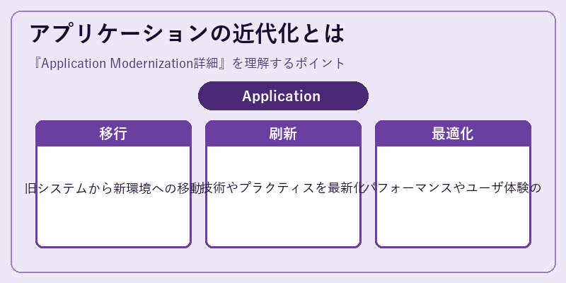 アプリケーションの近代化とは