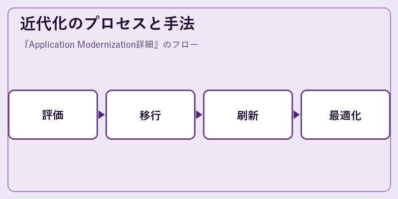 近代化のプロセスと手法