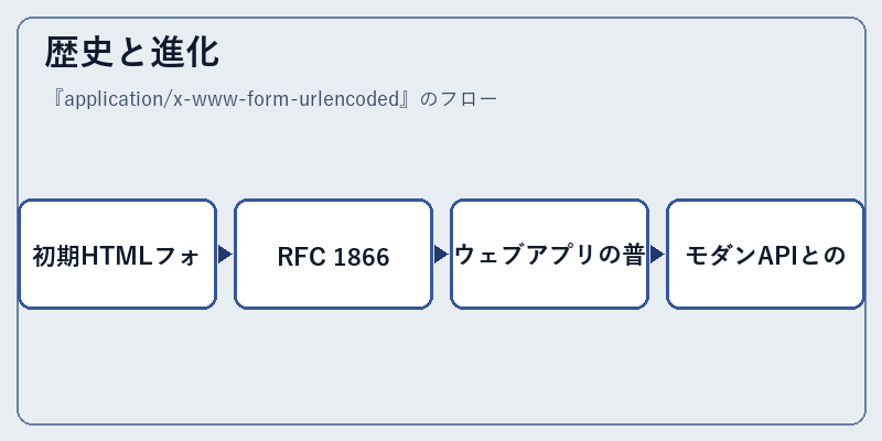 歴史と進化