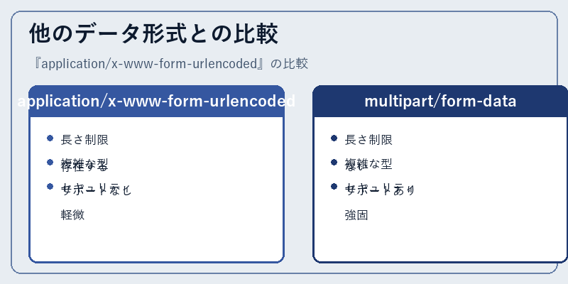 他のデータ形式との比較
