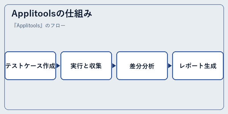 Applitoolsの仕組み