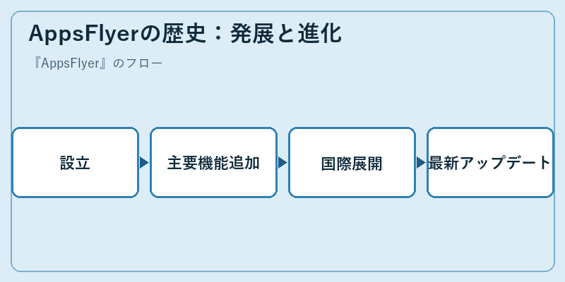 AppsFlyerの歴史:発展と進化
