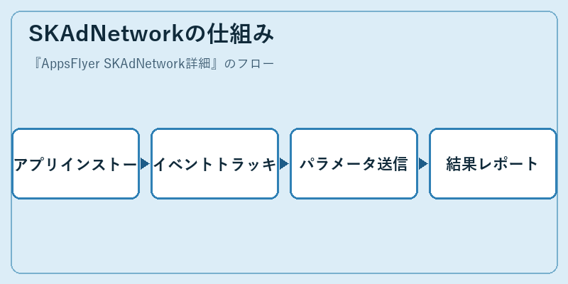 SKAdNetworkの仕組み