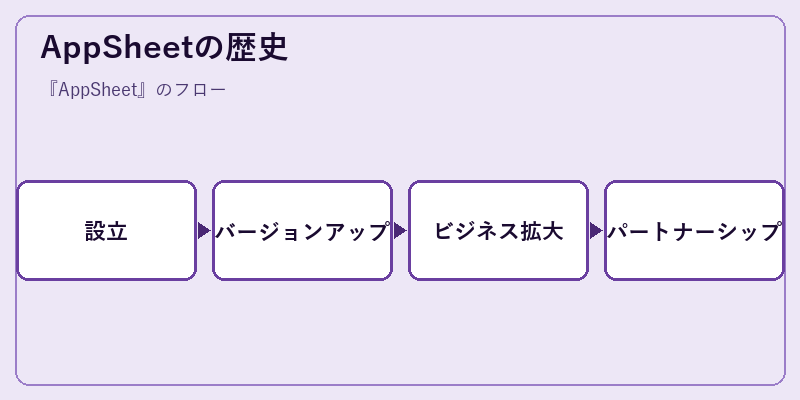 AppSheetの歴史