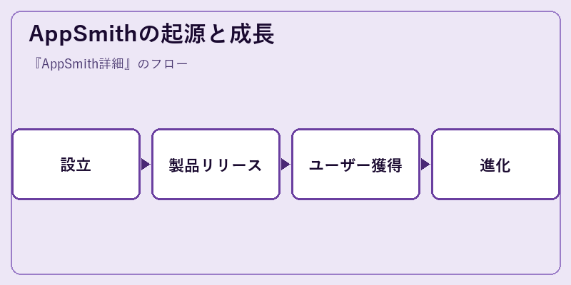 AppSmithの起源と成長