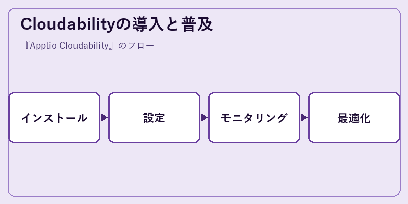 Cloudabilityの導入と普及