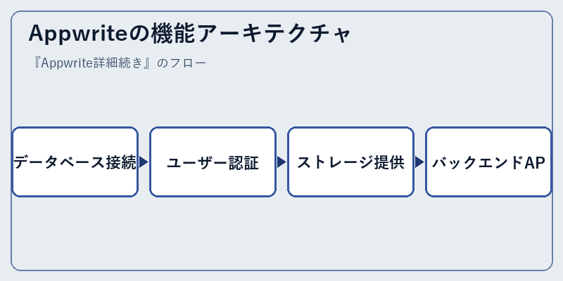 Appwriteの機能アーキテクチャ