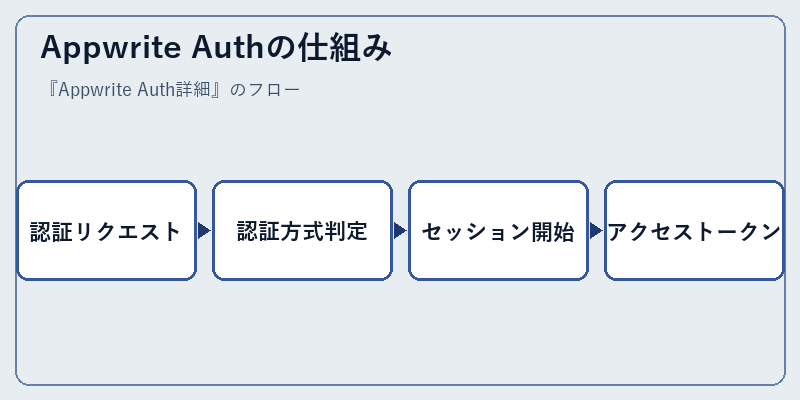 Appwrite Authの仕組み