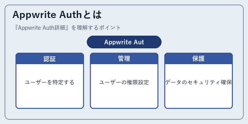 Appwrite Authとは