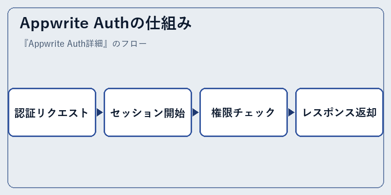 Appwrite Authの仕組み
