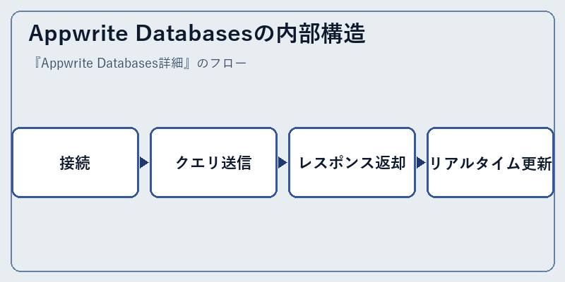Appwrite Databasesの内部構造