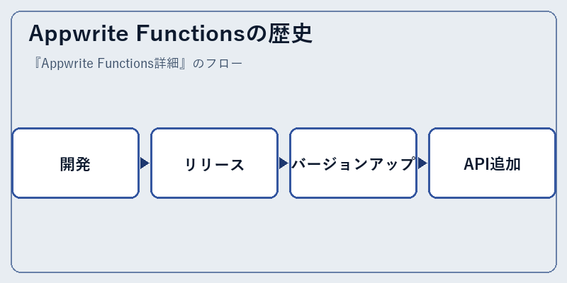 Appwrite Functionsの歴史