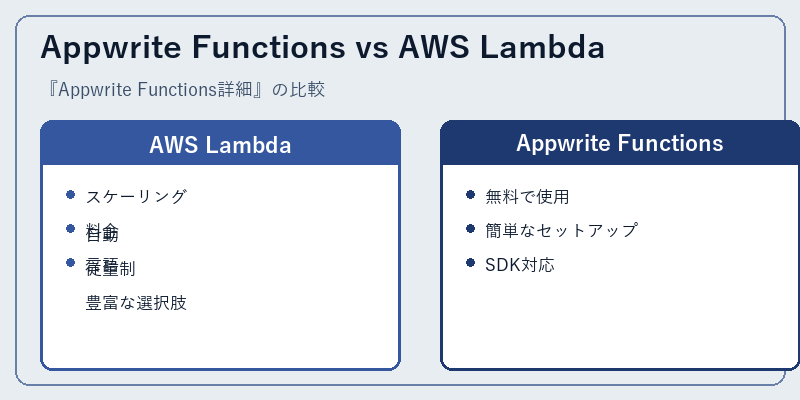 Appwrite Functions vs AWS Lambda