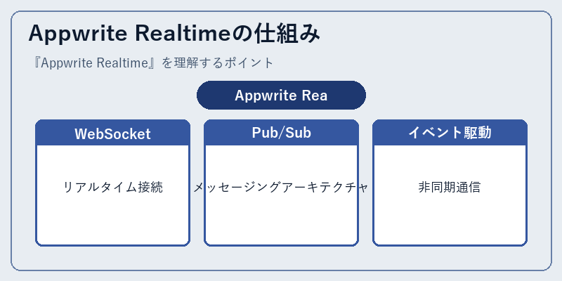 Appwrite Realtimeの仕組み