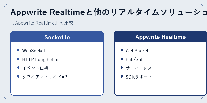 Appwrite Realtimeと他のリアルタイムソリューション