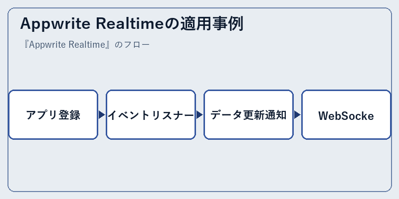 Appwrite Realtimeの適用事例