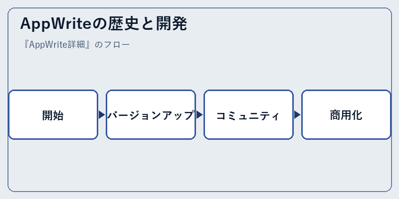 AppWriteの歴史と開発