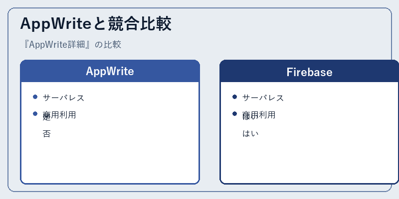 AppWriteと競合比較