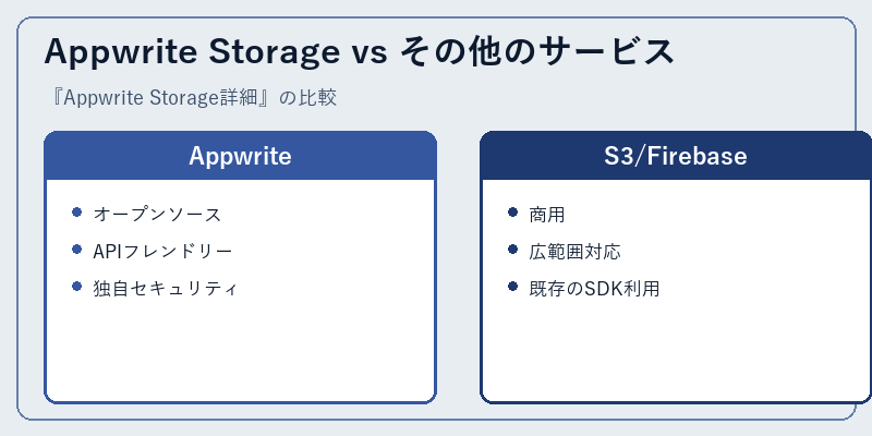 Appwrite Storage vs その他のサービス