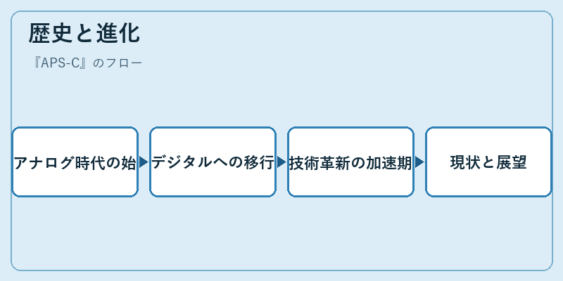 歴史と進化
