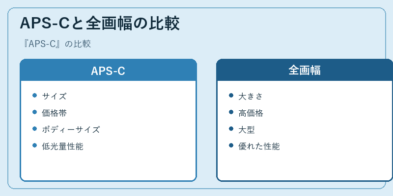APS-Cと全画幅の比較