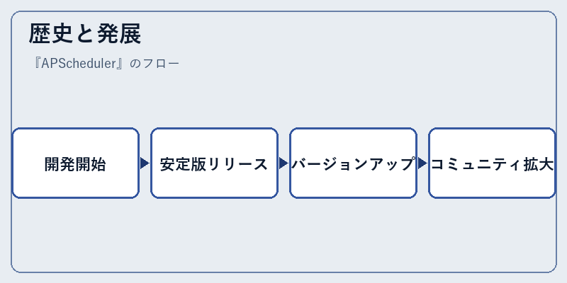 歴史と発展