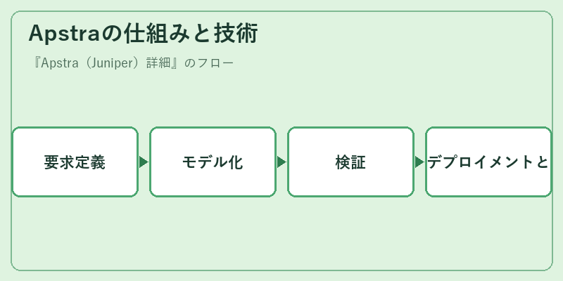 Apstraの仕組みと技術