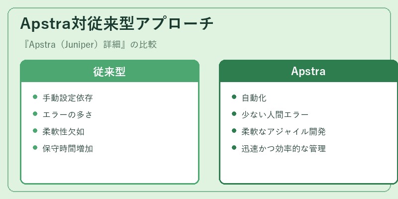 Apstra対従来型アプローチ