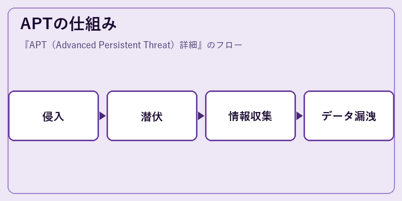 APTの仕組み