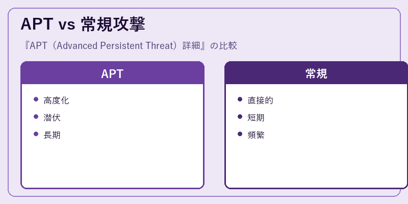 APT vs 常規攻撃