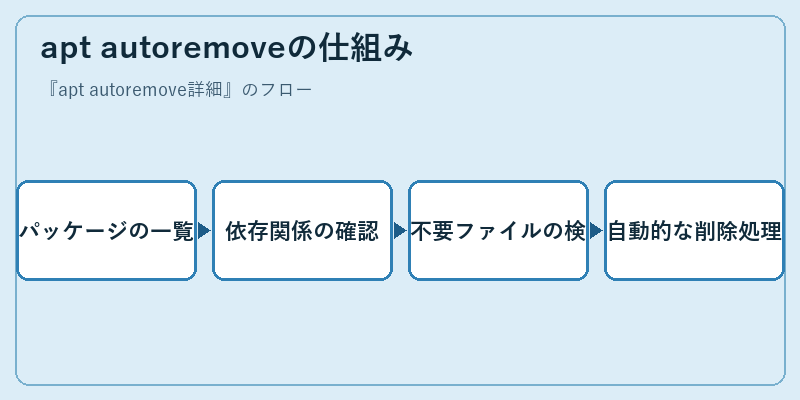 apt autoremoveの仕組み